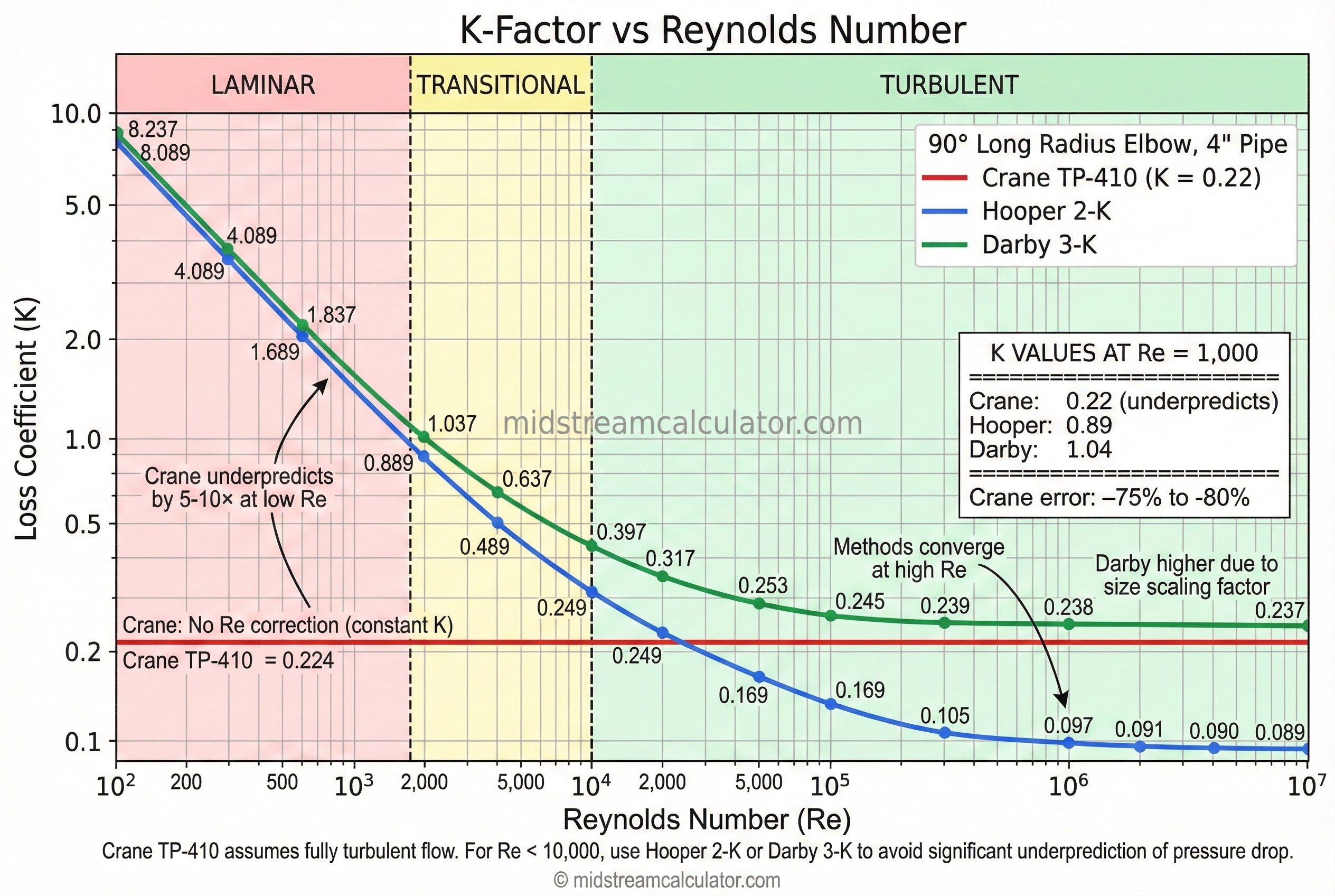 K-factor versus Reynolds number comparing Crane, Hooper 2-K, and Darby 3-K methods.